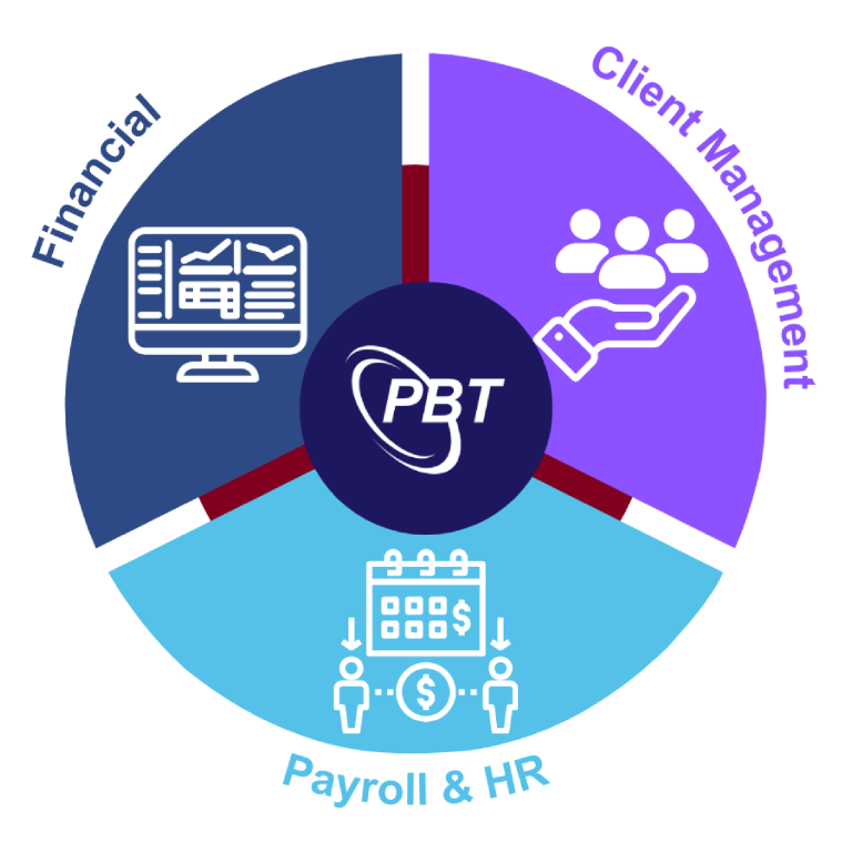 Why work with an Employment Hero Partner? 4 Integrated Solutions