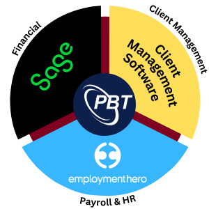 PBT Consulting Partner Program for NDIS Advisors 4 Integrated Solutions 6